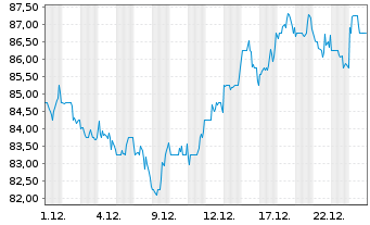 Chart Federal Realty Invest.Trust LP - 1 Monat