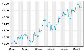 Chart Federated Hermes Inc. - 1 Monat