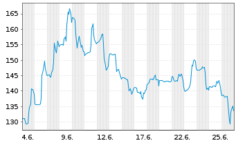 Chart FedEx Freight Holding Co.Inc. - 1 Monat