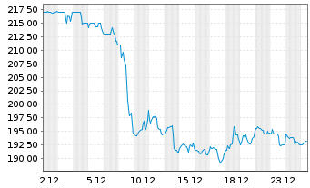 Chart Ferguson Enterpris.Inc. - 1 Monat