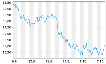 Chart Ferguson Enterpris.Inc. DL-Notes 2026(26/36) - 1 Month