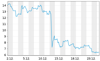 Chart Fermi Inc. - 1 Monat