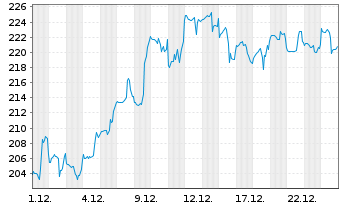 Chart F5 Inc. - 1 Monat