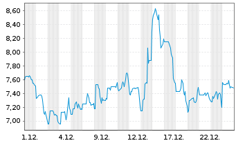 Chart FibroGen Inc. - 1 Monat