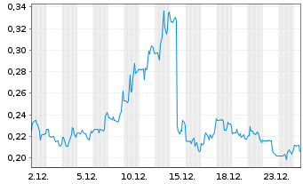 Chart Fibrobiologics Inc. - 1 Monat