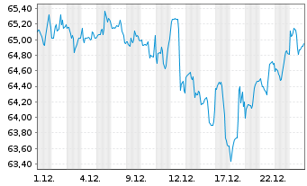 Chart Fidelity Quality Factor ETF - 1 Monat