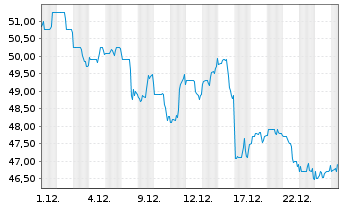 Chart Fidelity National Finl Inc. - 1 Monat