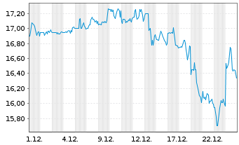 Chart Fidus Investment Corp. - 1 Month