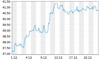Chart Fifth Third Bancorp - 1 Monat