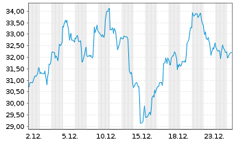 Chart Figma Inc. Class A - 1 Monat