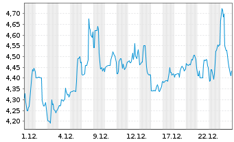 Chart FinVolution Group - 1 Monat