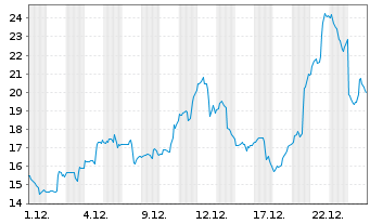 Chart Firefly Aerospace Inc. - 1 Month