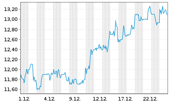Chart First Advantage Corp. - 1 Monat