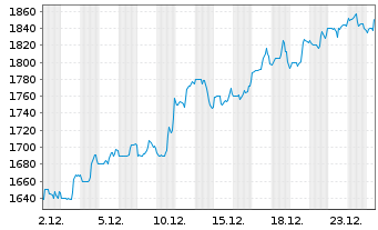 Chart First Citizens BancShares Inc. Class A - 1 Monat