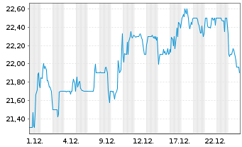 Chart First Hawaiian Inc. - 1 Monat