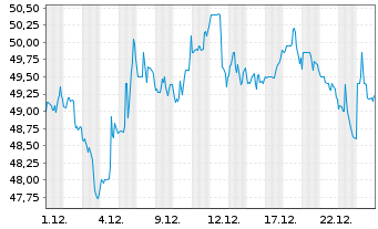 Chart First Indust.Realty Trust Inc. - 1 Monat