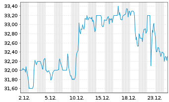 Chart First Merchants Corp. - 1 Monat