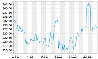 Chart First Solar Inc. - 1 Monat