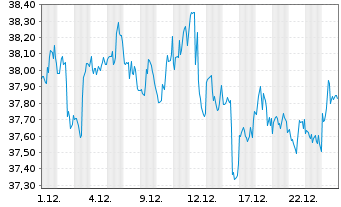 Chart First Tr.Morningst.Div.L.I. Fd - 1 Monat