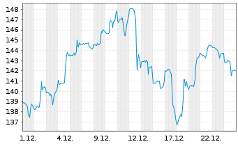 Chart Fst Tr.ETF-FT US Equ.Opps ETF - 1 Monat