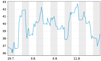 Chart First Tracks Biotherapeut.Inc. - 1 Monat