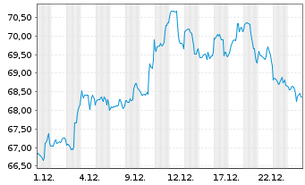 Chart First Tr. DJ Sel. MicroCap In. - 1 Monat