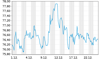 Chart First Tr.Mul. Cap Val.AlphaDEX - 1 Monat