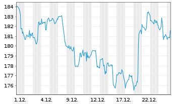 Chart First Tr. Ex.-Amex Biotech. I. - 1 Monat