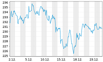 Chart First Tr. Ex.-Dow Jones Int. I - 1 Monat