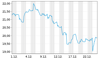 Chart Fst Tr.ETF-FT Natural Gas ETF - 1 Monat