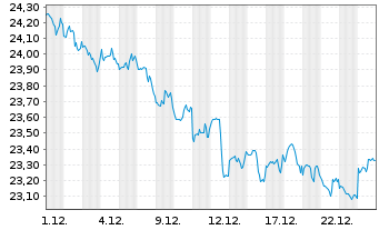 Chart First Trust S&P REIT Index Fd - 1 Monat