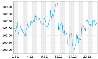 Chart First Trust Larg.C.C. AlphaDEX - 1 Month