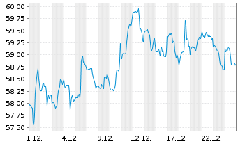 Chart First Tr.ETF II-Con.D.AlphaDEX - 1 Monat