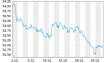 Chart First Tr.ETF II-Con.S.AlphaDEX - 1 Monat