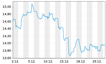 Chart First Tr.ETF II-En.AlphaDEX Fd - 1 Monat