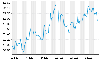 Chart First Tr.ETF II-Fin.AlphaDEX F - 1 Monat