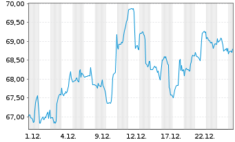 Chart First Tr.ETF II-Ind./Pr.D.Alph - 1 Monat