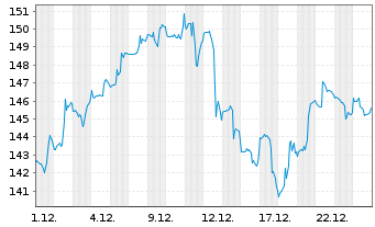 Chart First Tr.ETF II-Techn.AlphaDEX - 1 Monat
