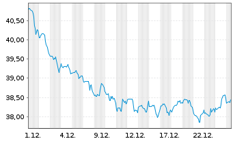 Chart First Tr.ETF II-Utili.AlphaDEX - 1 Monat