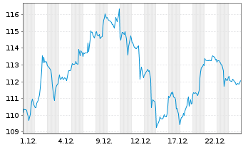 Chart First Tr.ETF II-FT Cl.Comp.ETF - 1 Monat
