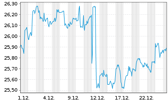 Chart First Tr.DJ Glob.Sel.Div.Index - 1 Monat