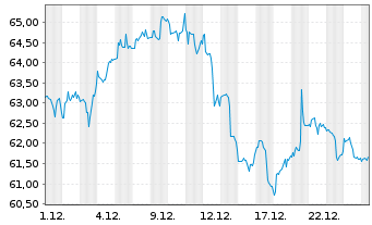 Chart First Tr.ETF II-NASD.CEA Cybe. - 1 Monat