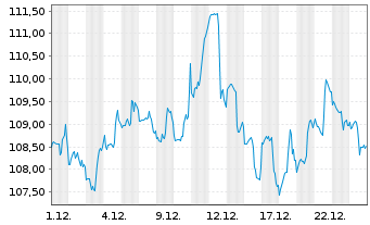 Chart First Tr.Mid Cap C.AlphaDEX Fd - 1 Monat