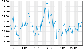 Chart First Tr.La.C.Val.Opp.AlphaDEX - 1 Monat