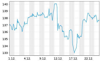 Chart First Tr.La.C.Gwth Op.AlphaDEX - 1 Monat