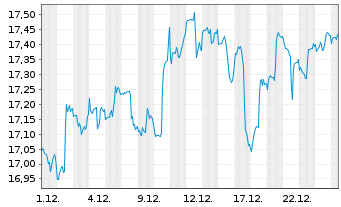 Chart Fst Tr.ETF II-FT G.Wind En.ETF - 1 Monat