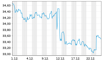 Chart First Tr.ETF-EPRA/NAREIT GRE I - 1 Monat