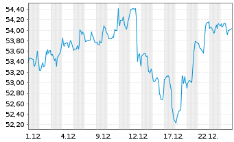Chart First Tr.ETF VI-F.T.Dor.Wr.F.5 - 1 Monat