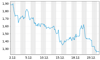 Chart FiscalNote Holdings Inc. - 1 Monat