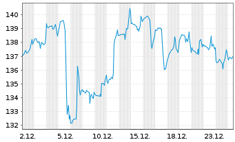Chart FirstCash Holdings Inc. - 1 Monat